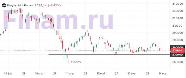 Дивидендные гэпы и внешние риски тянут индекс МосБиржи вниз